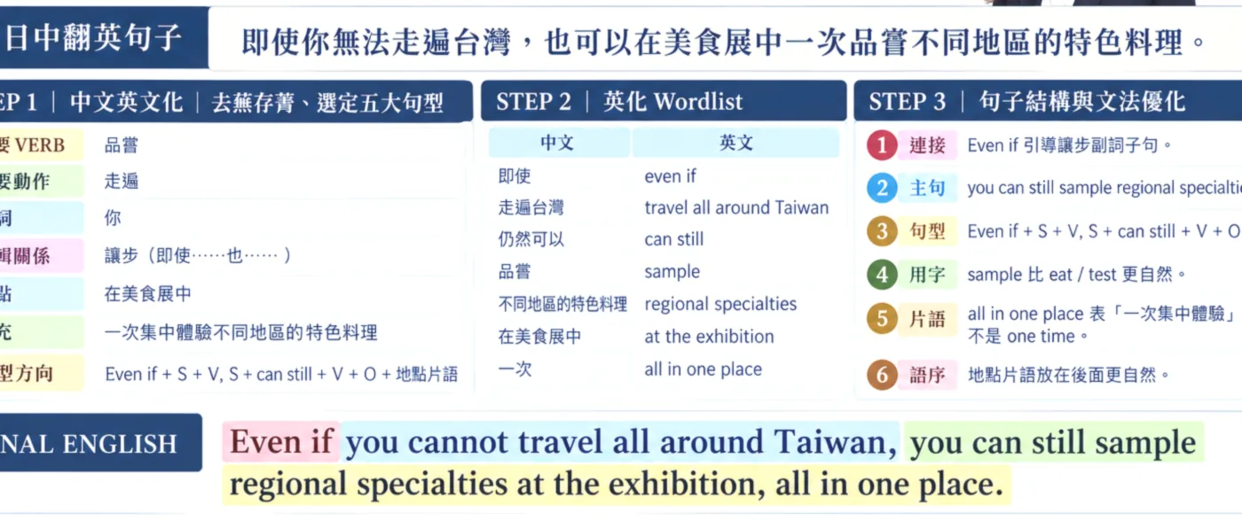 LINK 中翻英教學畫面局部，示意從中文邏輯到英文句型的判斷過程